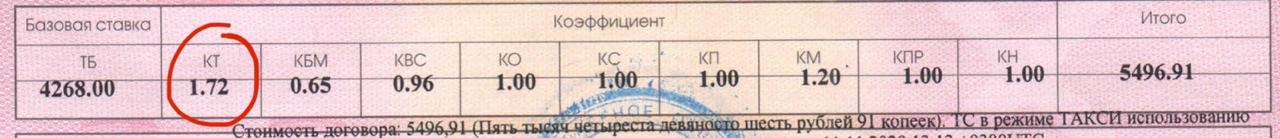индекс территории страхования