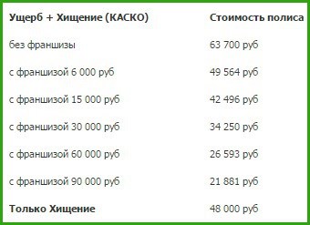 Пример расчета КАСКО с франшизой