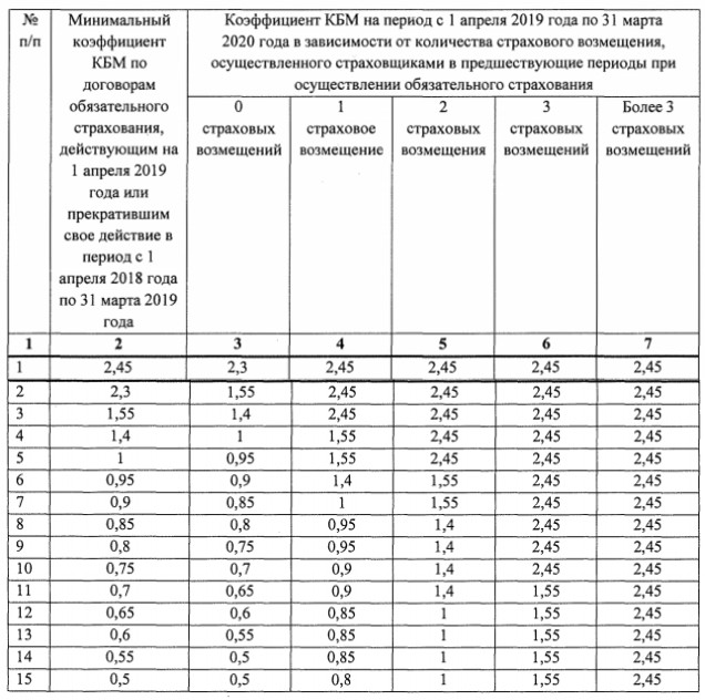 кбм бонус малус 2019 2020 год