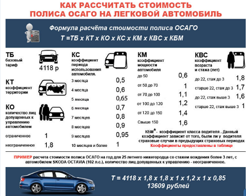 Расчет затрат на полис гражданской ответственности в РЕСО-гарантии
