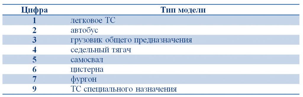 Тип модели
